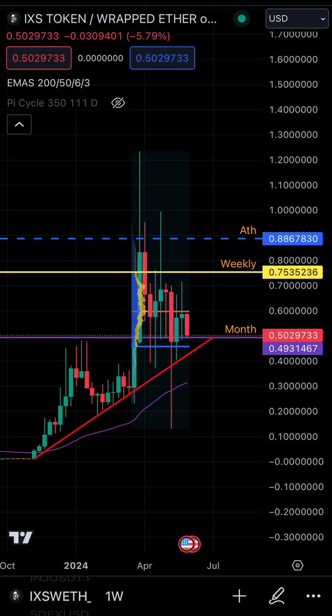 $ixs accumulating nicely, when send?!  #RWA 👑