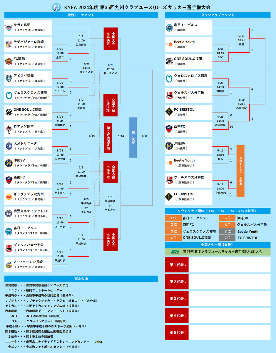 九州クラブユース(U-18)選手権、過去９年間は #サガン鳥栖、#V・ファーレン長崎、#アビスパ福岡、#大分トリニータ、#ロアッソ熊本 の５チームの中から全国大会出場チームが出ていた。
近年は #ギラヴァンツ北九州、#鹿児島ユナイテッドFC、#FC琉球