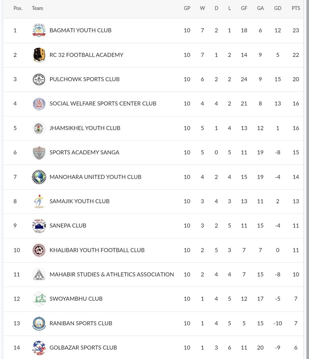 Martyr's Memorial C Division League points table after round 10. #ANFA