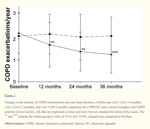 ➡️Harm reversal has been observed in COPD patients who switched from smoking to vaping. 🧐WHO’s still saying that #ecigs are worse than combustible tobacco...(!)(?) #WVD24 #SayYesToTHR