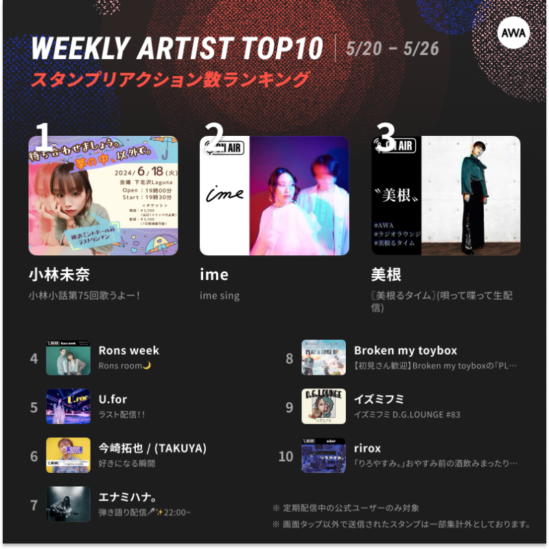 AWA_official's tweet photo. 定期配信 #AWAラウンジ
5/20~5/26週 スタンプリアクション数ランキング🎙
1位 @minakobachan
2位 @ime_ime_
3位 @me_chat_3ne
4位 @Ronsweek
5位 @u_for_1002
CD企画を達成した事を報告した #小林未奈 が首位👏
今回で最後の配信となった #Ufor が5位にランクイン💐
皆でスタンプで盛り上げよう✨