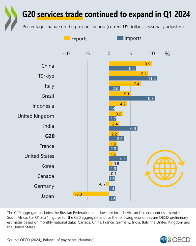 According to preliminary estimates, G20 services trade continued to expand in Q1 2024. G20 services exports and imports are estimated to have grown by 2.2% and 3.5% in Q1 2024, respectively, partly reflecting rising international travel. 🔗 brnw.ch/21wKedT | @OECD_Stat