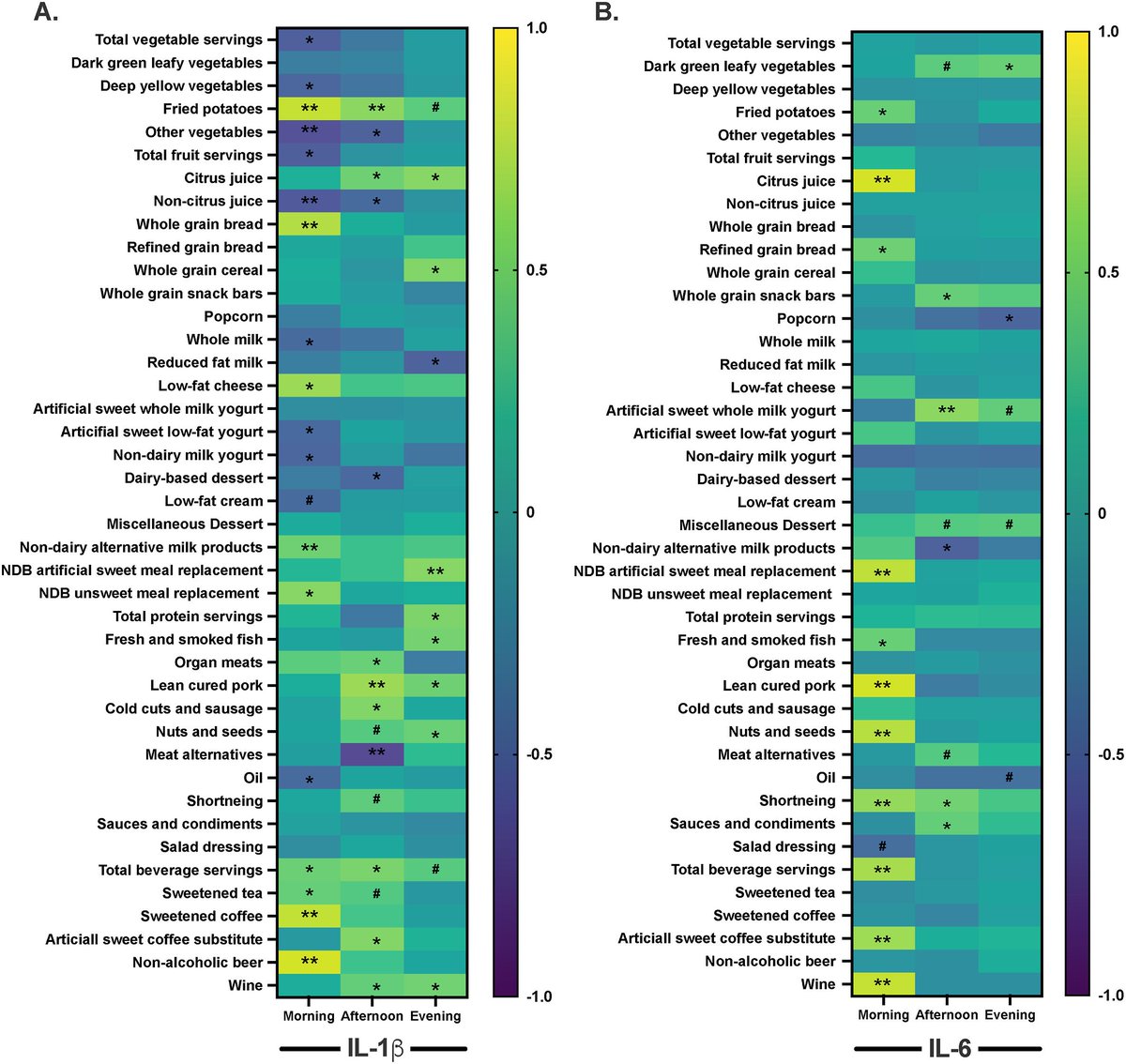 Our findings suggest: greater fluctuations in cortisol are associated with distinct diurnal salivary cortisol and IL-1β concentrations but minimal lifestyle and dietary factors, whereas dietary patterns are strongly &  differentially associated with salivary cytokine profiles.