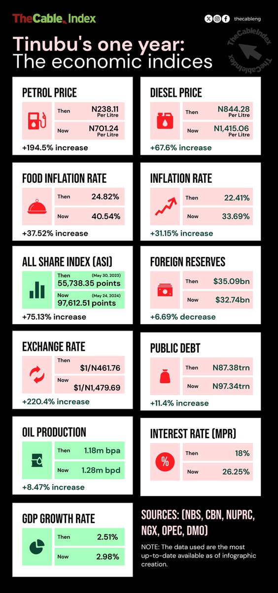 Tinubu’s one year: The economic indices

#TheCableIndex