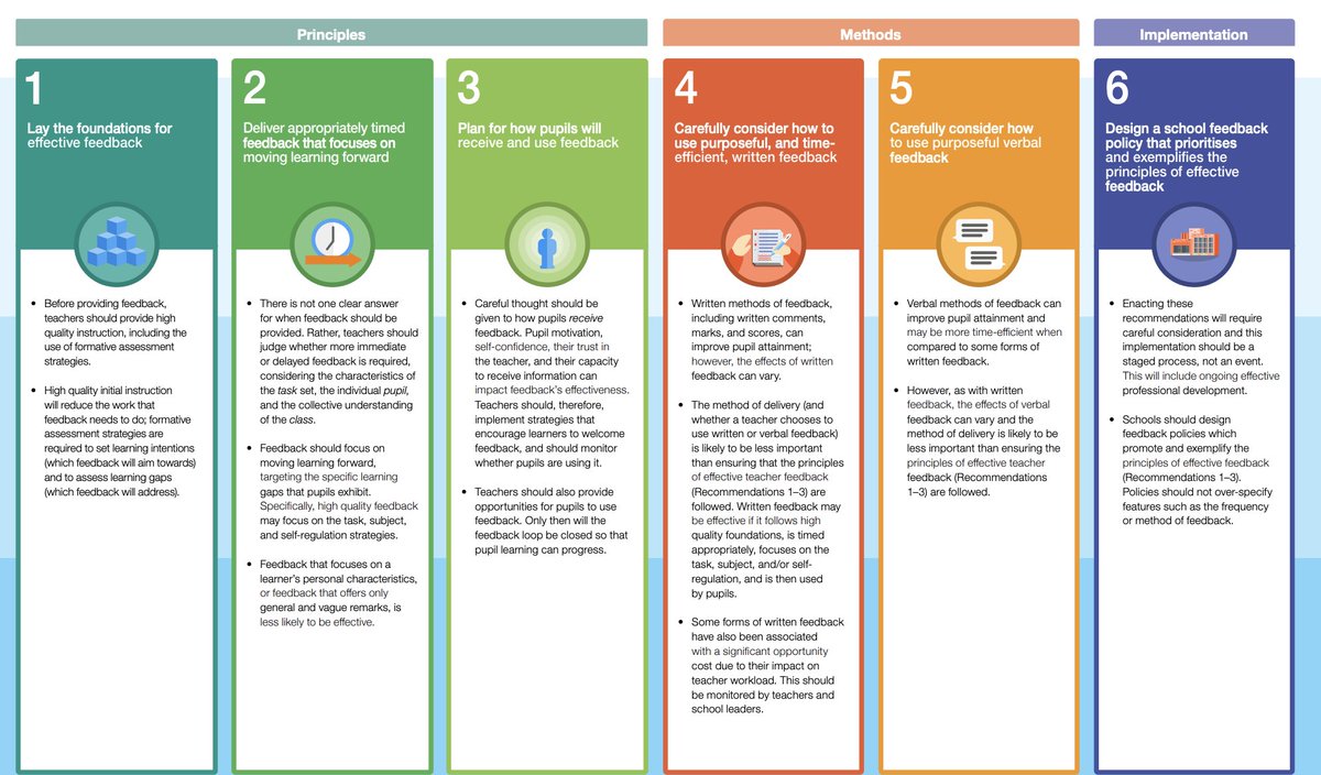 Six recommendations on how to effectively use feedback to improve students’ learning  educationendowmentfoundation.org.uk/education-evid…