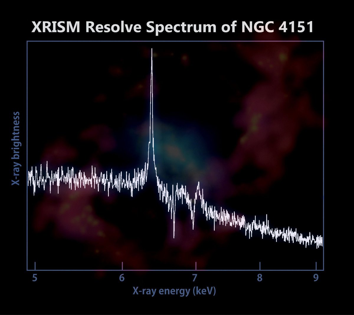 talius's tweet image. #Iron #Fingerprints in Nearby #Active #Galaxy

After starting science operations in February, Japan-led #XRISM (X-ray Imaging and Spectroscopy Mission) studied the monster black hole at the center of galaxy NGC 4151... scitechupdates.com/iron-fingerpri…