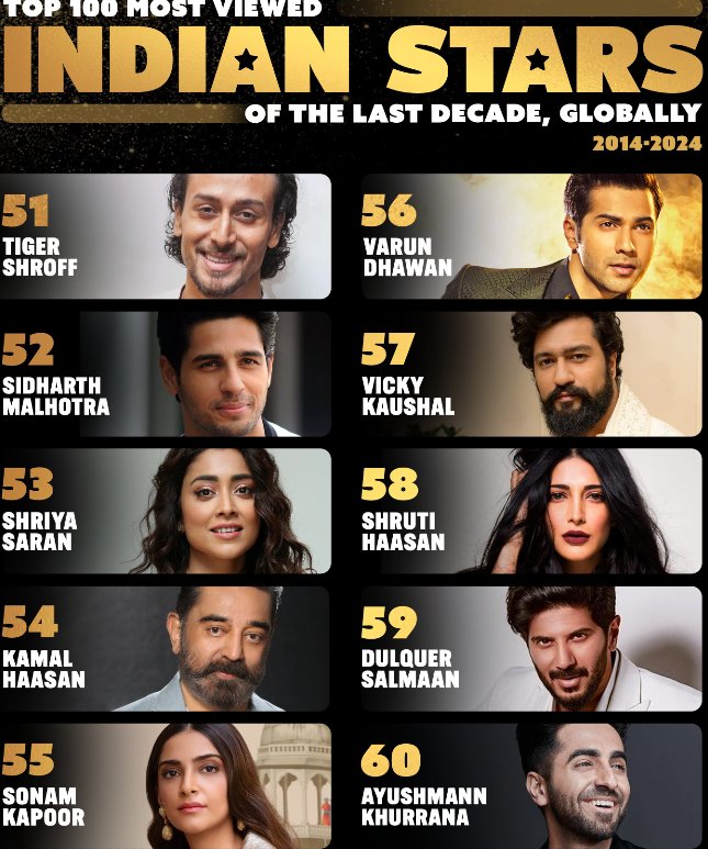 Top 100 most viewed INDIAN STARS of the last decade  globally. Dulquer Salmaan decorated 59 🌹🌹🌹✨🕊️🙏.
Courtesy @Kaasi_dQ