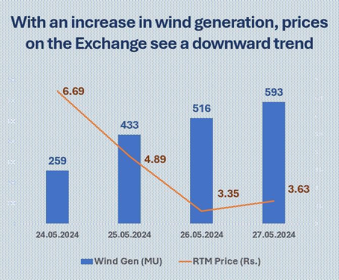 IEX_India_'s tweet image. RTM prices are declining with an increase in wind generation, with the lowest touching below 60 paise/unit in the last 4 days. 

#RTM #IEX #PowerExchanges #Prices #PowerSector