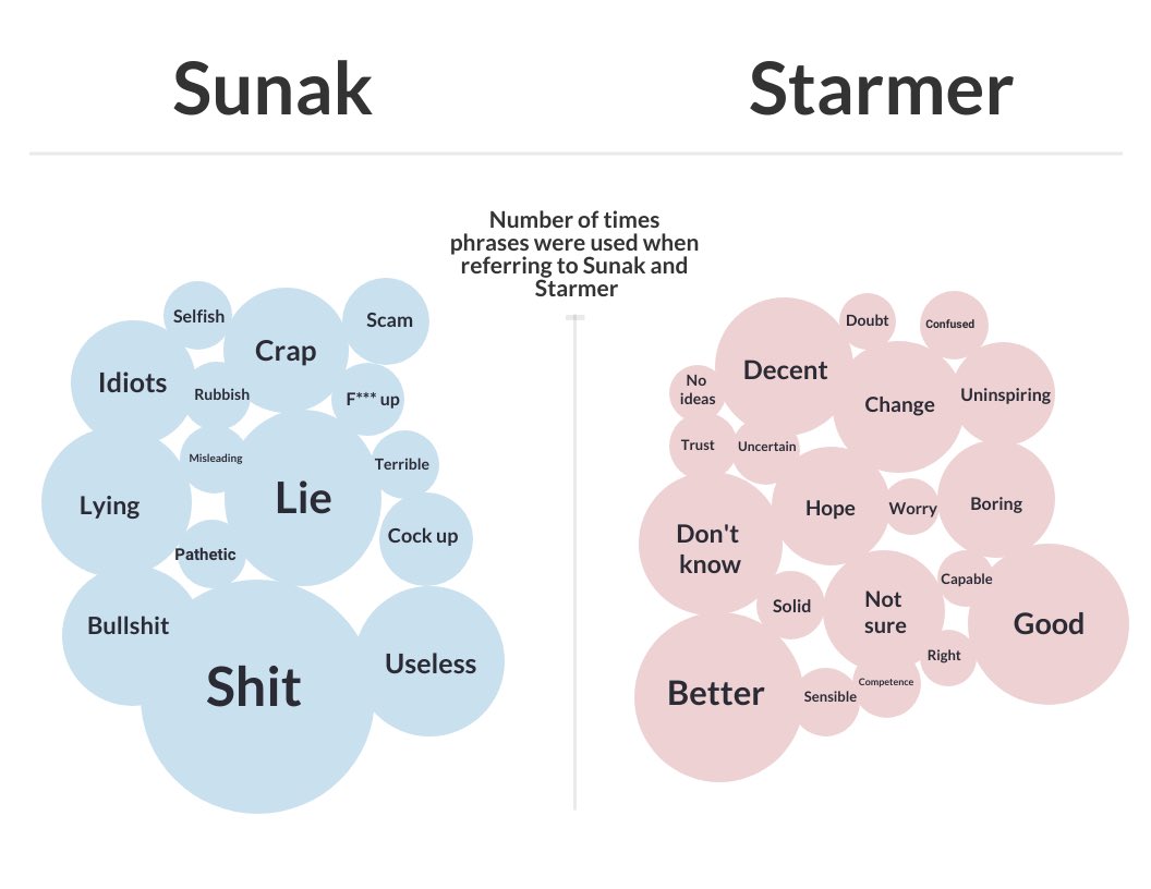 How do Mumsnet users feel about Rishi Sunak & Keir Starmer? We asked MumsGPT, our AI-powered question tool, to summarise the words Mumsnetters have used the most when talking about both leaders since the general election was called last week 👇