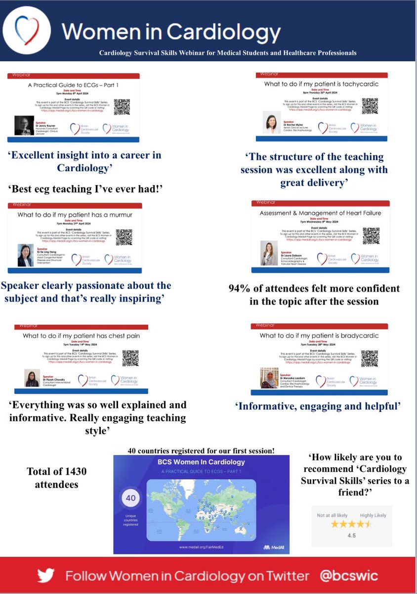 Last night we concluded our Cardiology Survival Skills webinar series. Thank you to all our speakers, facilitators and attendees (over 1400 of you) and for your fantastic feedback. Also thanks to MedAll for hosting the series.