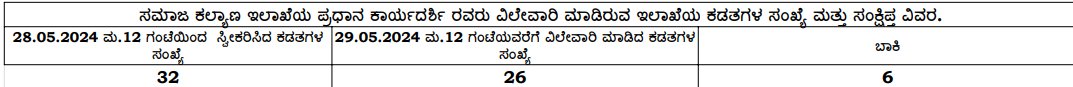 ಸಮಾಜ ಕಲ್ಯಾಣ ಇಲಾಖೆಯ ಪ್ರಧಾನ ಕಾರ್ಯದರ್ಶಿ ರವರು ವಿಲೇವಾರಿ ಮಾಡಿರುವ ಇಲಾಖೆಯ ಕಡತಗಳ ಸಂಖ್ಯೆ  ಪಡೆಯಲು ಲಿಂಕನ್ನು ಕ್ಲಿಕ್ ಮಾಡಿ. 
 swdservices.karnataka.gov.in/SWD_New/Webpag…… 

#Transparency 
#KarnatakaSWD