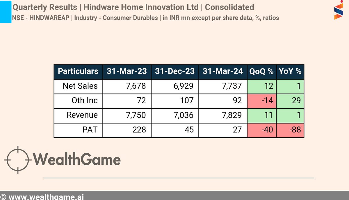 #QuarterlyResults #ResultUpdate #Q4FY24
Company - Hindware Home Innovation Ltd #HINDWAREAP Quarter ending 31-Mar-24, Consolidated Revenue increased by 1% YoY,  PAT decreased by -88% YoY
For live corporate announcements, visit :  wealthgame.ai