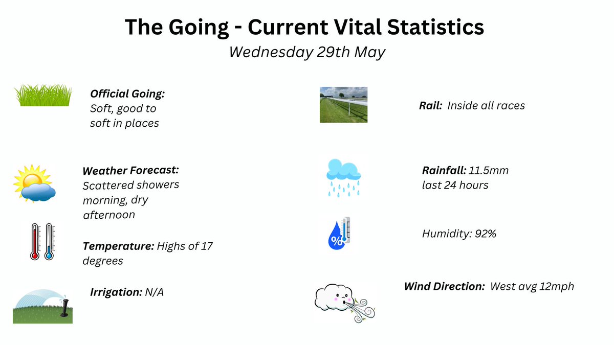 Updated going report @Beverley_Races Soft, good to soft in places Weather forecast - metoffice.gov.uk/weather/foreca…