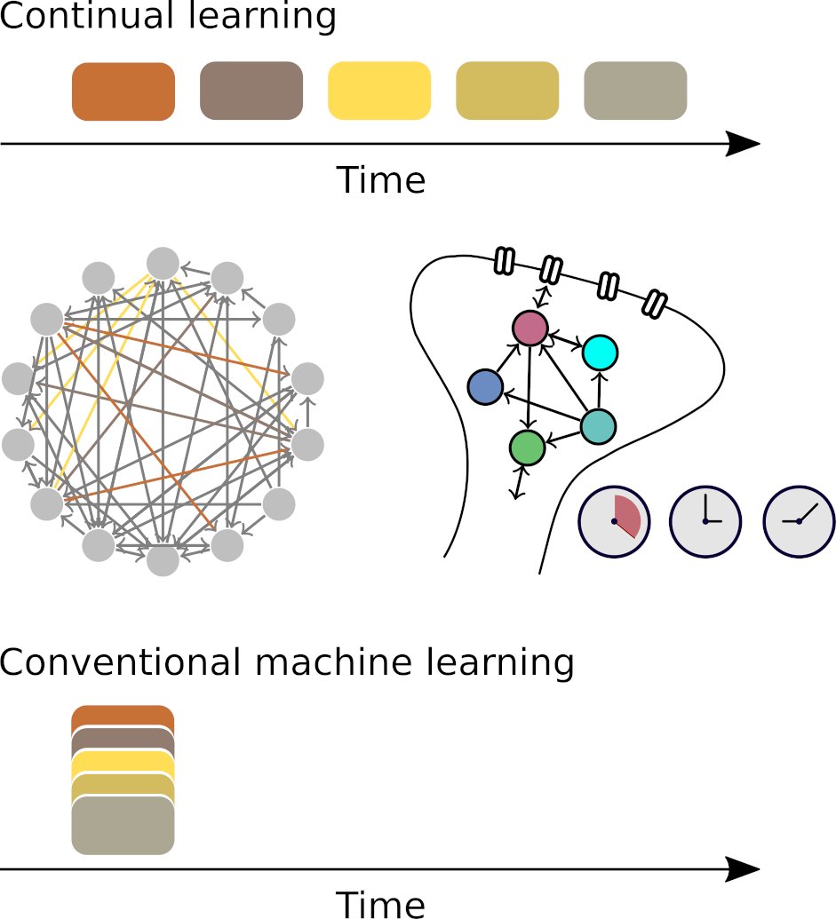 hisspikeness's tweet photo. @AxelLaborieux and I have been working on an introductory book chapter on synaptic complexity for continual learning. Please check it out! We welcome feedback. https://t.co/YO6iDFlY8s