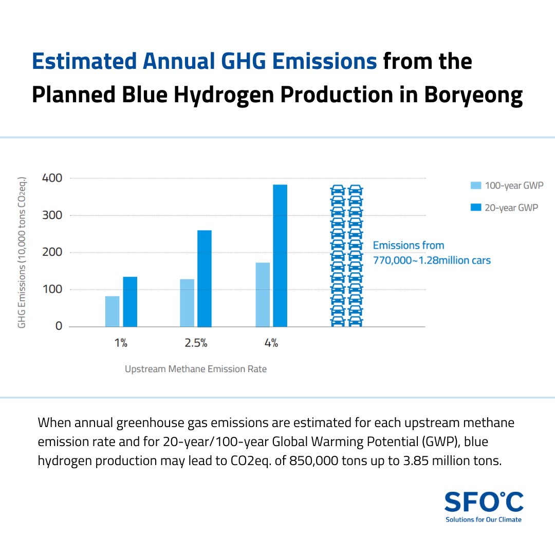 South Korea’s Boryeong Blue Hydrogen Project is set to be the largest #bluehydrogen complex in the world. @SFOC’s new study finds that it will result in significant #methane emissions, countering greenwashing claims about blue hydrogen.

Read our study👉bit.ly/4aAKCBE