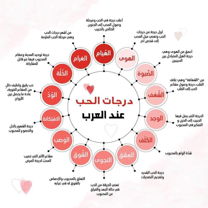 HaithamAlwazir's tweet photo. درجات الحب عند العرب https://t.co/6EAyKOwuAq