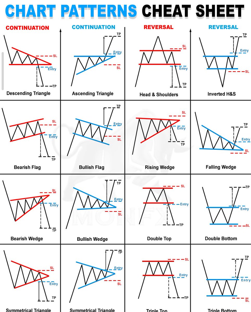 Chart Pattern Cheat Sheet
. 
. 
. 
#StockAlert #banknifty #GautamAdani #stockmarketअभ्यास