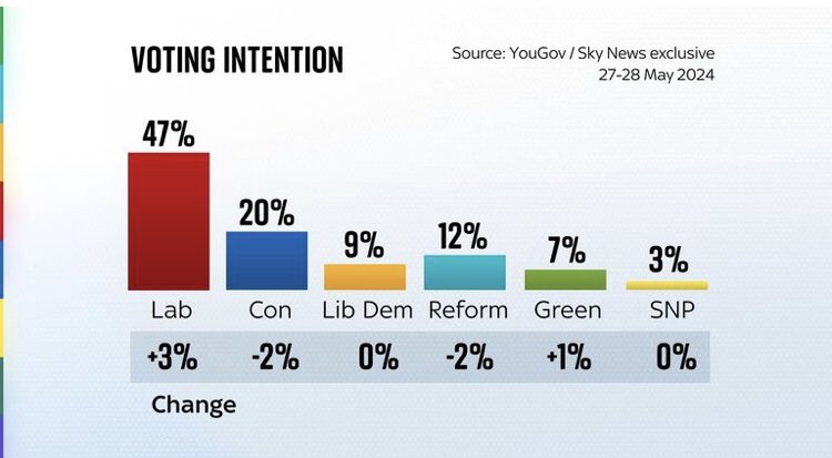GreenPartyMolly's tweet photo. It's clear that we're going to get a Labour government

But with Starmer backtracking on climate action and workers rights, and supporting further privatisation of NHS, it's vital that we have Green MPs in Parliament

#VoteGreen for real change and real hope

#RealHopeRealChange https://t.co/8S7ihd454a