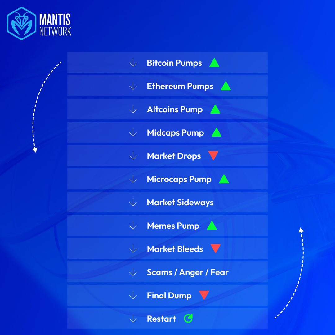 Crypto isn’t complicated ✅

But timing the market is ⏳

With Mantis Network you will have access to expert guidance and traders 📈

#crypto #bitcoin #cryptocurrency #ethereum #altcoin #altcoindaily #cryptotrading #cryptoinvestment #krypto #Kryptowährung #btc #eth