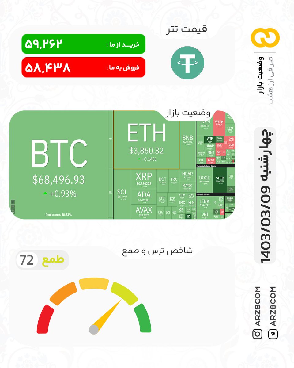 Arz3_com's tweet photo. 📊 جهارشنبه 9 خرداد وضعیت بازار
 
 @arz8com https://t.co/CYLlrHaQcf