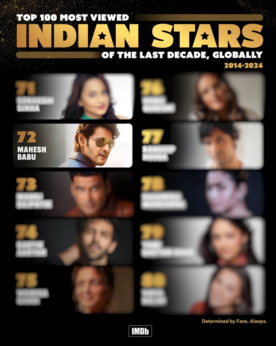 Super star #MaheshBabu profile ranks 72nd position in @IMDb_in’s Top 100 most viewed Indian stars of the last decade, Globally!💥 He’s going to top the chart in the next decade, from south for sure 😎 My Hero @urstrulymahesh 👑