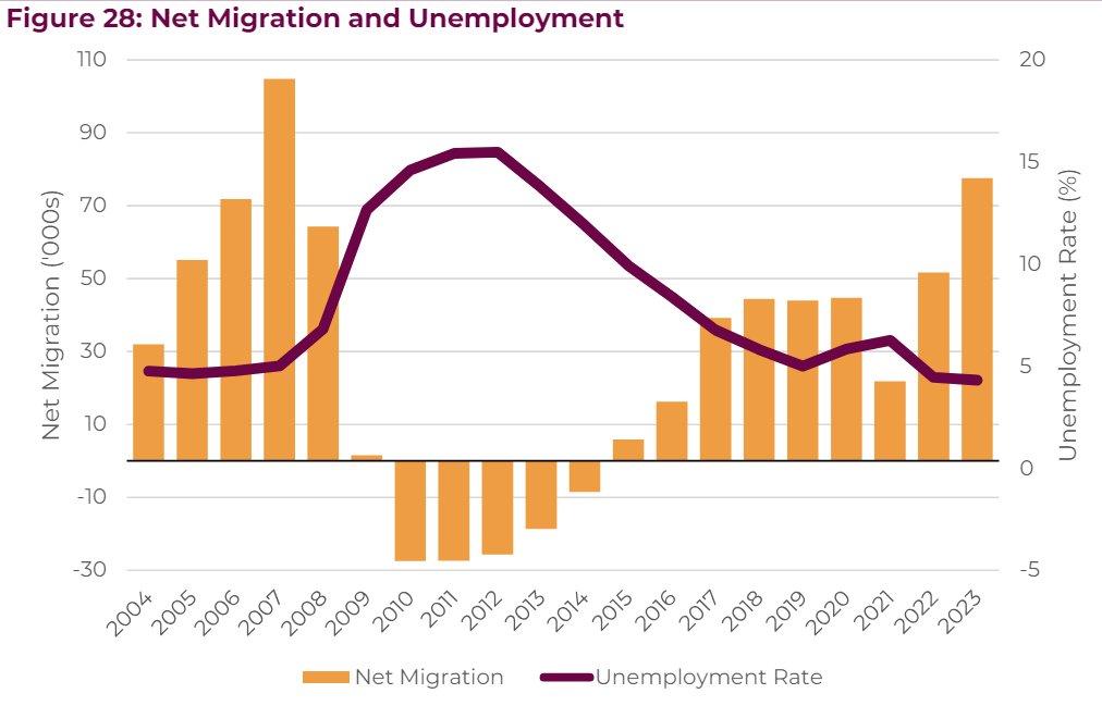 Migrants coming to Ireland have helped fill the new jobs we are creating here. Unemployment is as low as it's ever been in Ireland, with net migration of around 40,000 new arrivals per year helping to sustain our economic growth. 🇮🇪 data.oireachtas.ie/ie/oireachtas/…