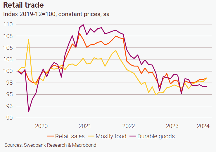 MWFredholm's tweet photo. 🇸🇪Household spending is still on the weak side. We expect it to remain weak in the months ahead, before it will slowly start to rebound in the H2 this year as household real wage growth improves. Small-ticket items to rebound faster than big-ticket items. For now - weak sales. https://t.co/SdVXWbPk7n