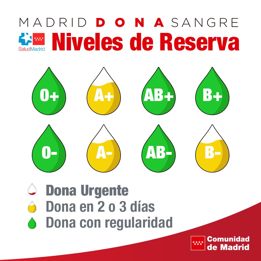 🚨 Los grupos 🅰️+, 🅰️- y 🅱️- están por debajo de su nivel óptimo y se necesitan donaciones.

❤️ Anímate y acude a tu punto de donación más próximo. ¡Te necesitamos!

#donarsangre, #donavida, #salvavidas

📱c.madrid/donasangre