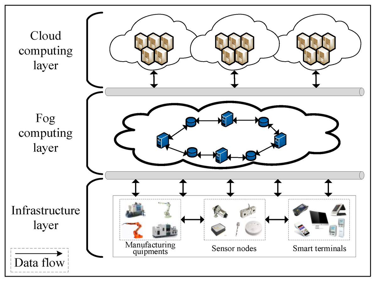 Sensors_MDPI's tweet image. A Multi-Objective Task Scheduling Strategy for Intelligent Production Line Based on Cloud-Fog Computing
mdpi.com/1424-8220/22/4…
#industrialinternetofthings #intelligentproductionline #cloudfogcomputing #taskscheduling #hybridheuristics