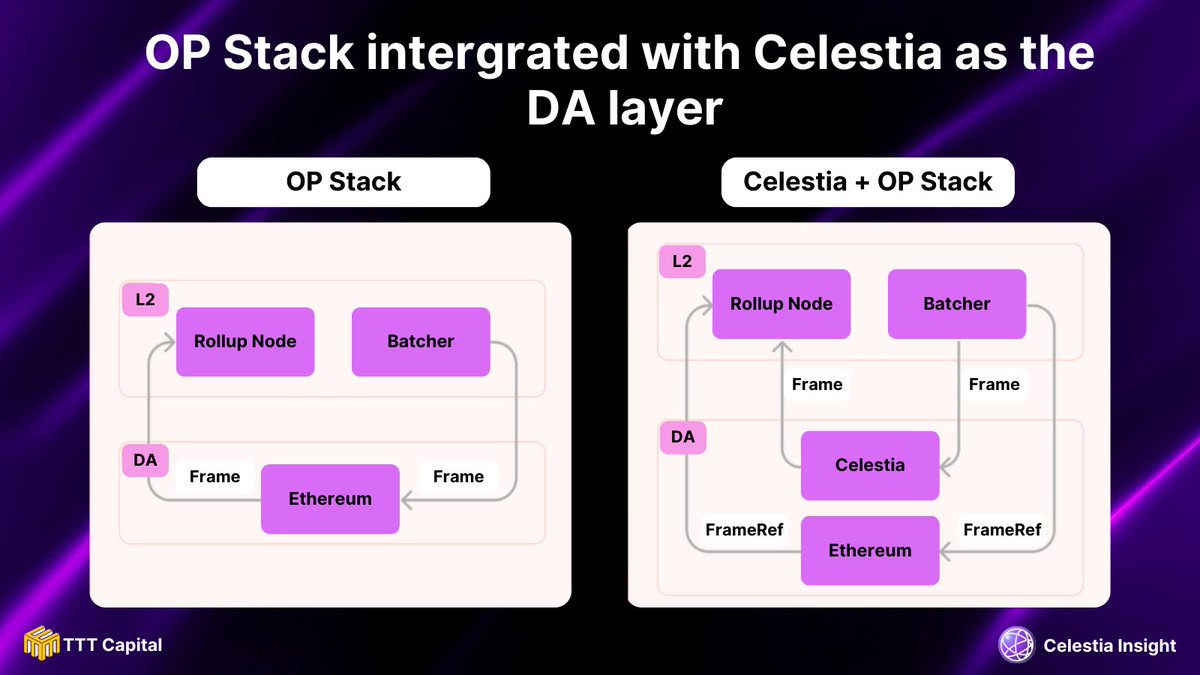 🟣Op Stack intergrated with Celestia as the DA layer

With a few minor modifications to the rollup node and the batcher, we can make the @Optimism Stack use @CelestiaOrg for DA.

This means that all the data that is required to derive the #L2 chain can be made available on
