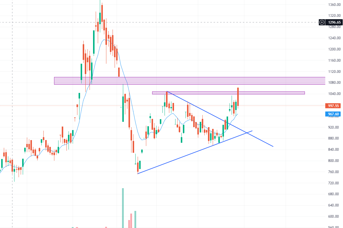 As expected, Gensol did crossed 1050+ and then underwent profit booking from resistance levels. 

If you don't have even a single quantity of this stock, then 980-1000 can be a good level for adding.