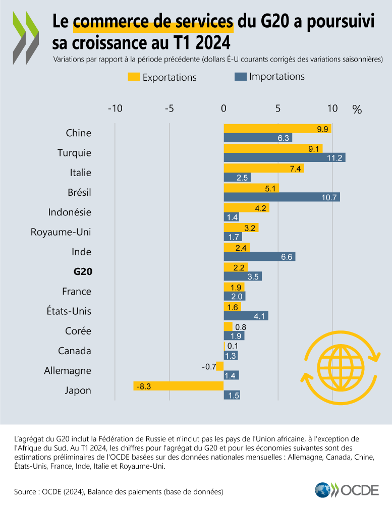 Le commerce de services du G20 a poursuivi sa croissance au T1 2024. Les exportations et importations estimées du G20 ont augmenté respectivement de 2.2% et 3.5% au T1 2024, reflétant en partie l’augmentation des voyages internationaux. 🔗brnw.ch/21wKeht | @OECD_Stat