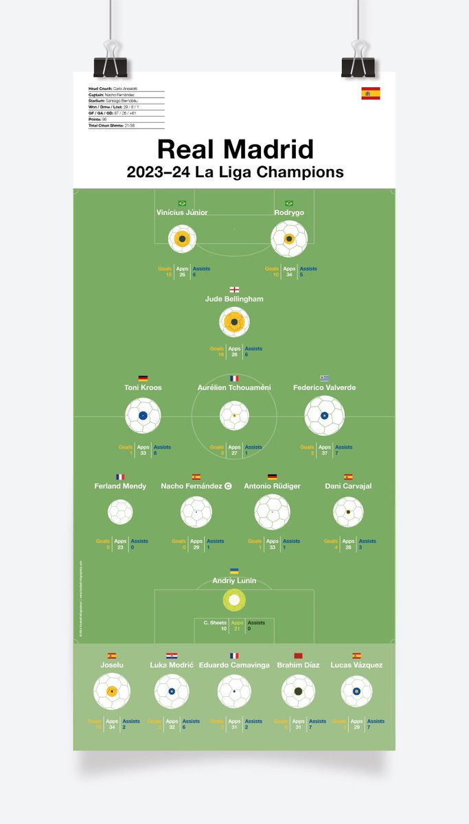 NEW 🇪🇸🏆 Real Madrid 2023–24 La Liga champions

Los Blancos have done it once again. They are champions of Spain! ⚪ Check out the infographic.

Buy prints here ➡️🛒 buff.ly/3X2IiQy

#RealMadrid #LosBlancos #Madridistas #RealFootball @MadridXtra @AdriRM33 @MadridismoreaI