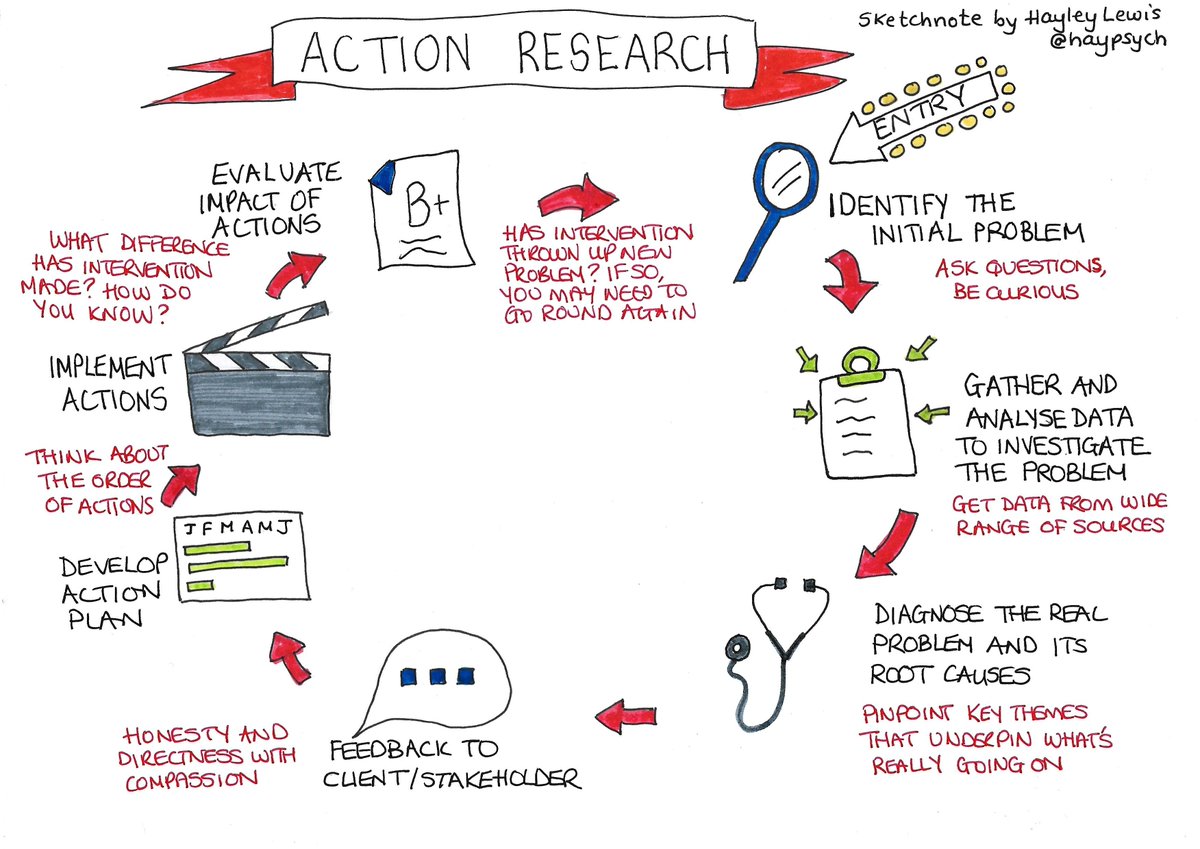 An illustrated example of the action research model - often used in organisational development work.

#psychology #OrgDev #sketchnote