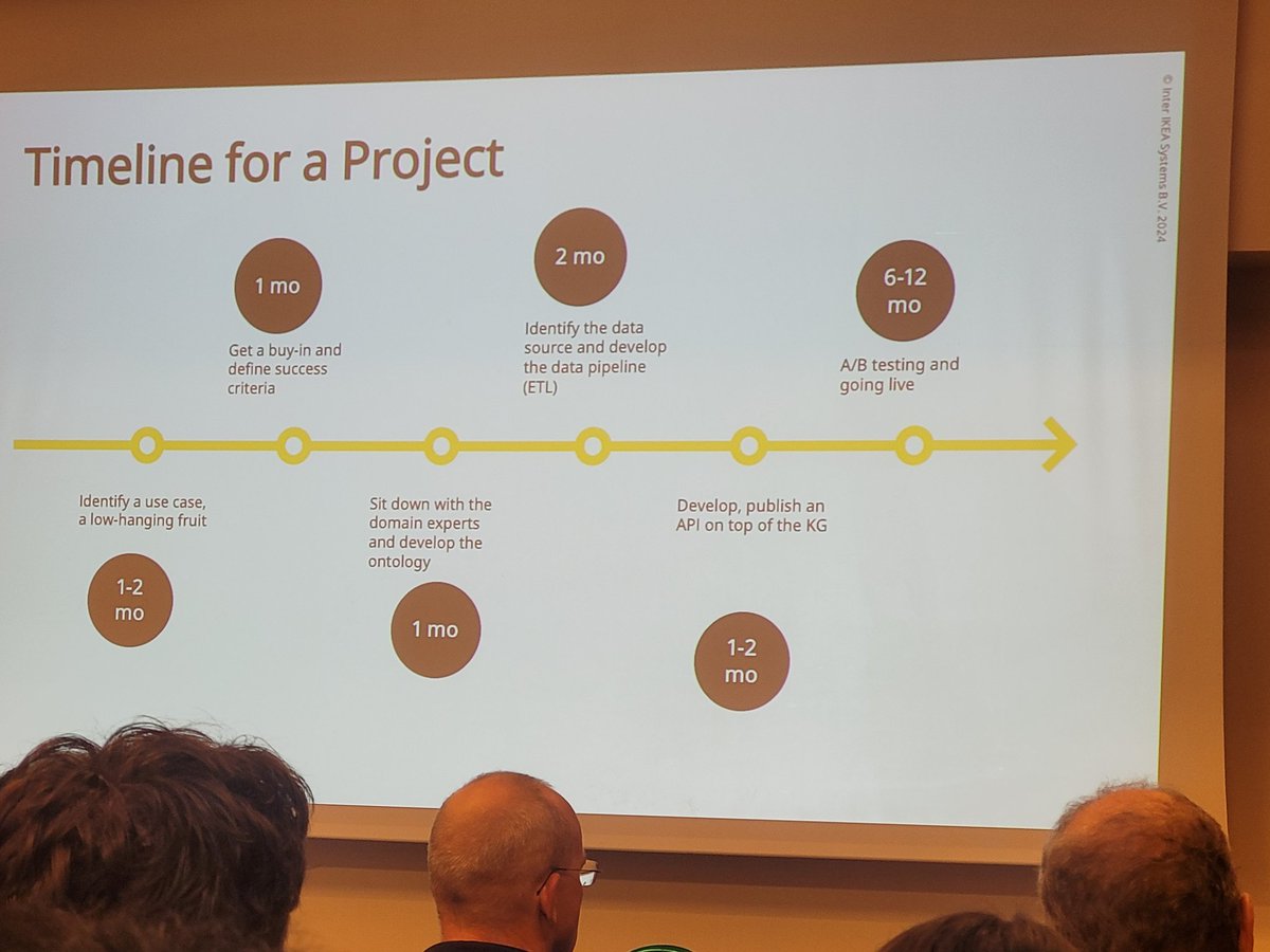 Knowledge Graph project timeline presented by <a href="/katsi111/">Katariina Kari</a>

#eswc2024