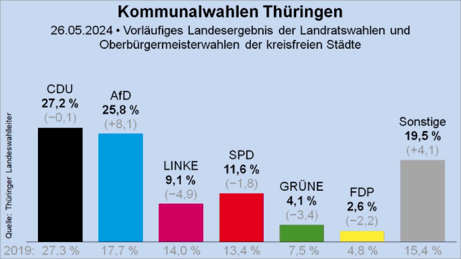 Der #Staatsfunk behauptet noch immer, dass die Kommunalwahl in #Thueringen ein „Desaster für die #AfD“ war 🤡
ALLE anderen haben verloren. Die AfD hat > 8% hinzugewonnen.

Ich freue mich schon auf die Landtagswahl im Herbst. Das wird ein Fest für #Hoecke !

#DeshalbAfD