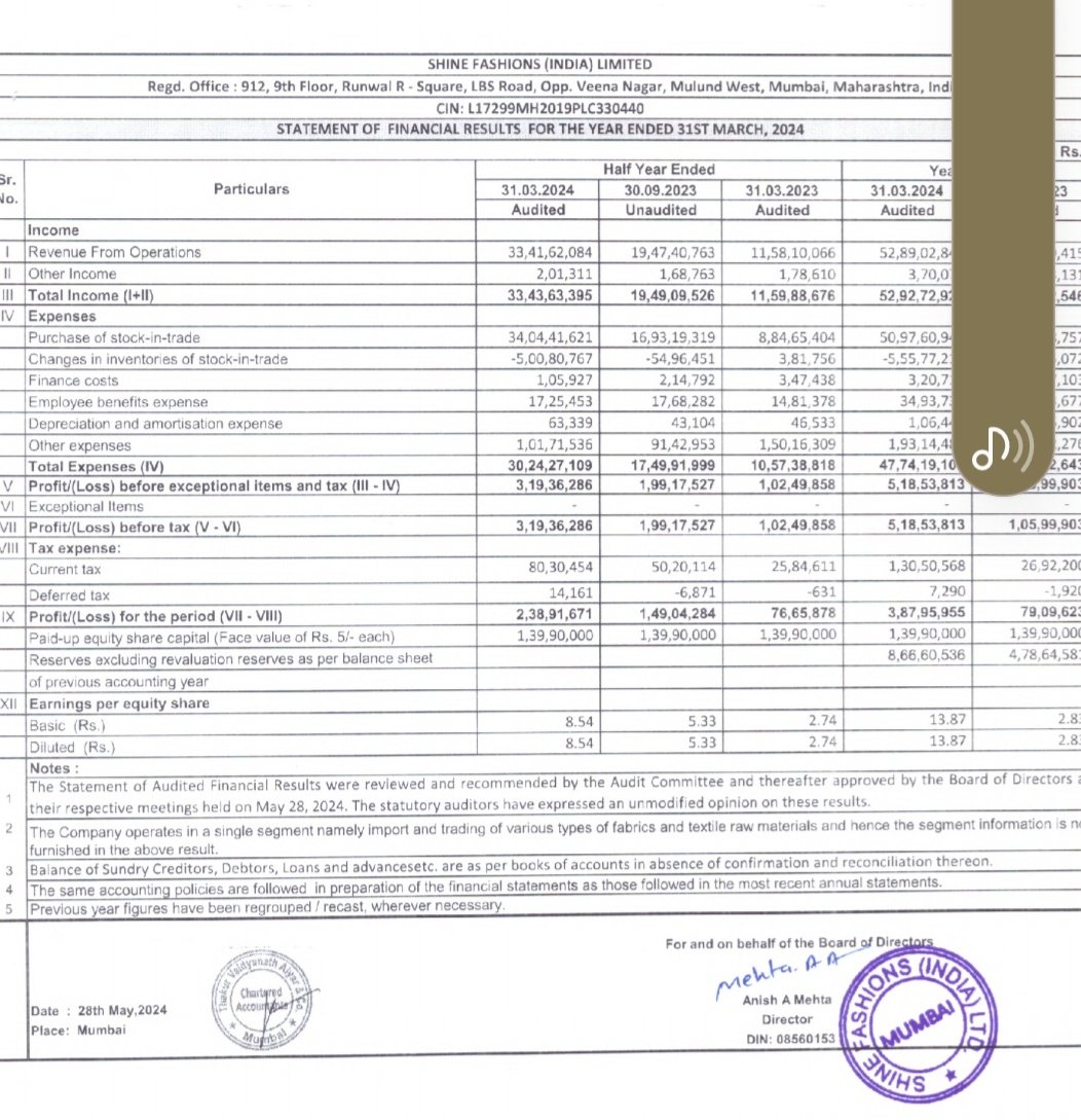 #ShineFashion 
Market cap 48 cr only
Q4FY24 Sell 33 cr 👏
FY 24 sell  52 cr🔥
With positive cash flow and 3cr profit
Kaun rokega Ise double hone se