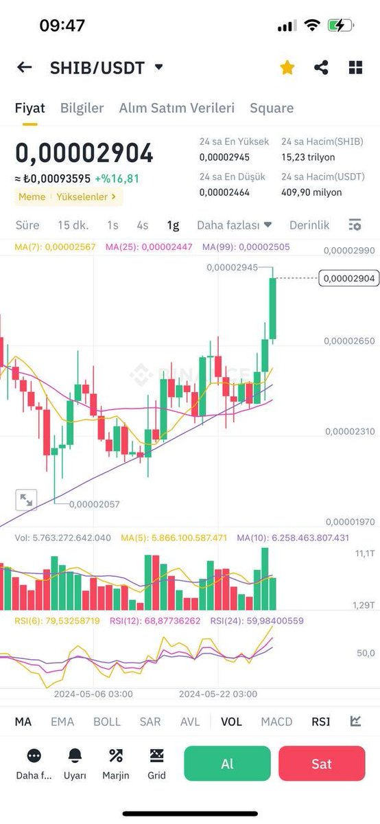 #shib 🔥🔥🔥 0022 $ dan aldıgımız #Shiba anlık 0030 $ görerek yaklasık % 40 yükseliş yaptı .