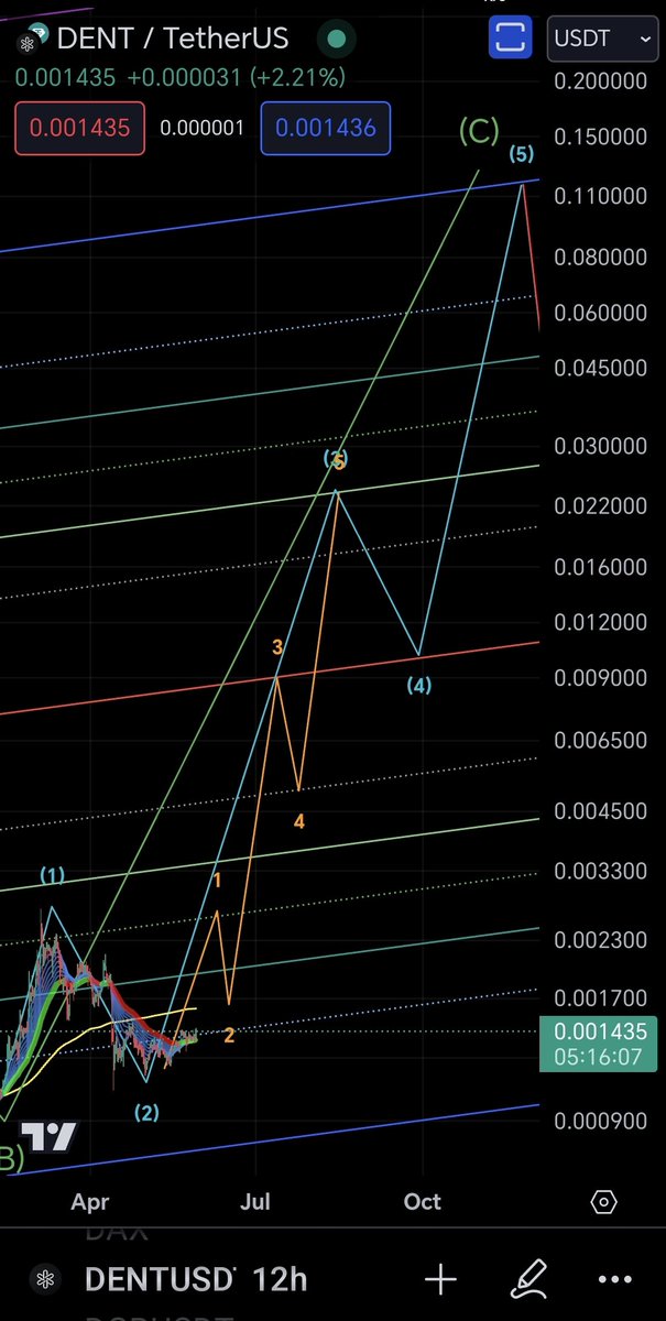 $DENT chart update.