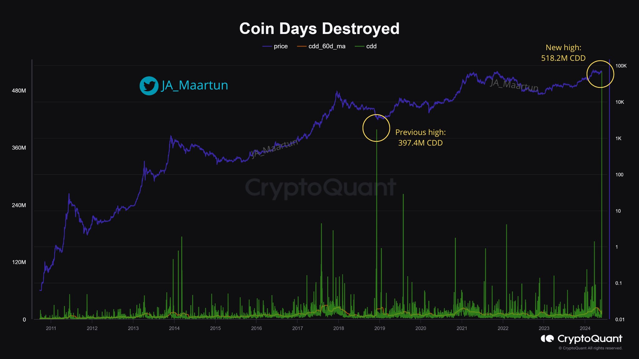  cdd bitcoin trend high all-time november cryptoquant 