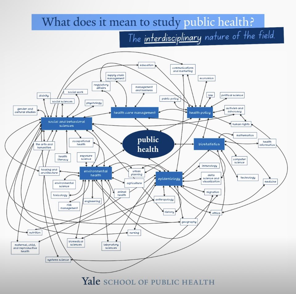 #PublicHealth is an interesting topic as it’s complex and interconnected different disciplines. @YaleSPH 's interdisciplinary mind map of public health as a subject is interesting to learn. #HealthSystem #SystemsThinking