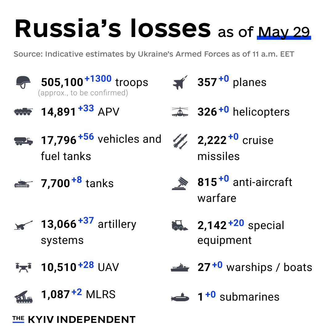 These are the indicative estimates of Russia’s combat losses as of May 29, according to the Armed Forces of Ukraine.