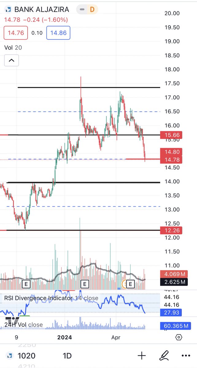 #تاسي 
سهم بنك الجزيره 
يهمني الدعم ١٤.٧٨ عدم الاغلاق تحته 
وان شاء الله الهدف ١٥.٦٦
بعده ١٦.٥٠ونتابعه ونحدث معه بتوفيق 🫡