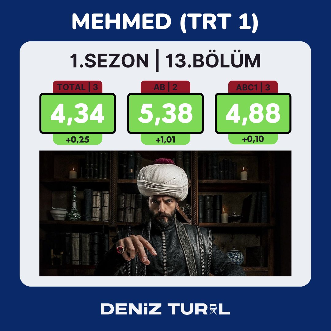 #MehmedFetihlerSultanı 13.bölüm reyting sonuçları.. Dizi özellikle AB grubunda iyi bir yükseliş yaşadı. 📌