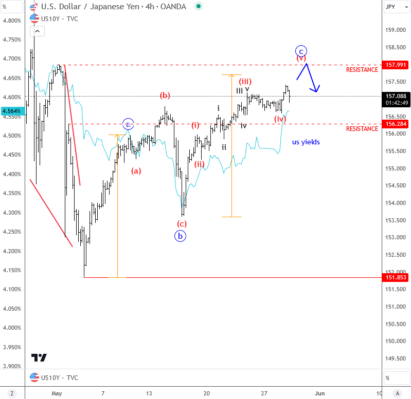 $USDJPY Back at 'intervention' levels Pair is recovering in three legs, back into an important second 158 resistance, as first one at 156 caused just a temporary sell-off in mid-May. Watch US yields too. #Elliottwave #JPY #Boj