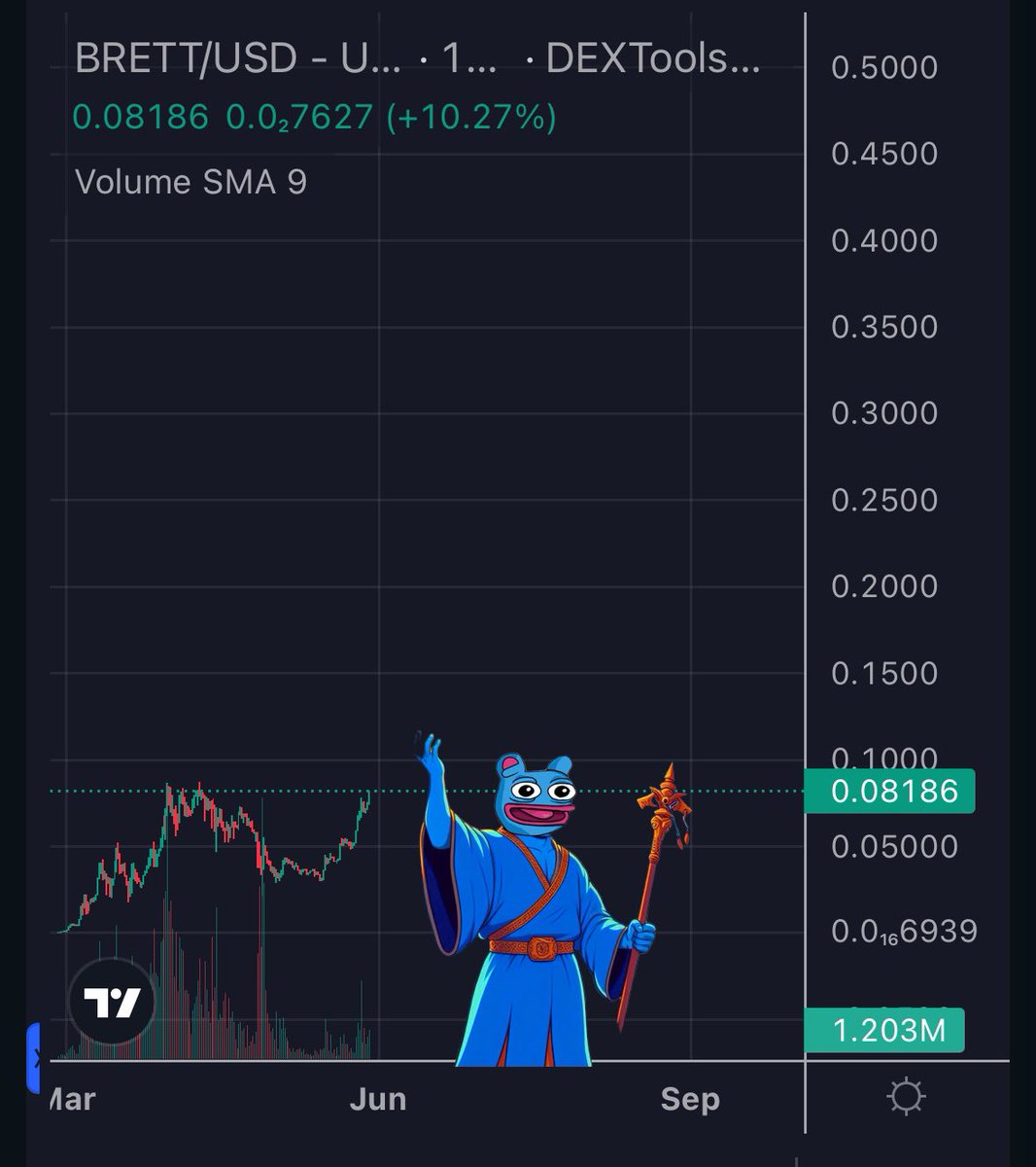 $BRETT back to ATH 830m.

The most bullish chart I’ve ever seen along with $PEPE.

We’re reaching a point where lots of normies in my DM’s asking how to buy $BRETT .

@BasedBrett is going to billions and there is nothing you can do about it.

Join the ride to Valhalla or cry.