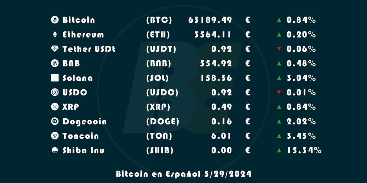 #CryptoTopDiez
📣 Aquí tenéis el top diez según #CoinMarketCap #bitcoin #bitcointrading #bitcoinespaña #bitcoiner #bitcoinexpert #bitcoinprecio #criptomonedas