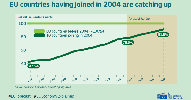 ecfin's tweet photo. The special issue of the Spring 2024 #ECForecast analyses the economic convergence process by the EU countries that joined in 2004.

The average income per capita has been catching up steadily and the gap to the EU countries before 2004 could close by 2040.

#EUEconomyExplained