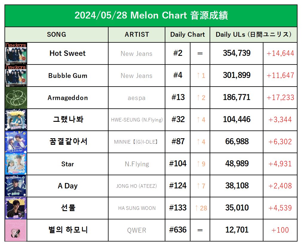 📈5/28 Melon音源成績まとめ

#aespa - Armageddon 早速チャート上昇開始
#HASUNGWOON - 선물 元Wanna Oneのハンソンウンが歌う「ソンジェ背負って走れ」のOSTが逆走開始 

#NewJeans #HWESEUNG #MINNIE #Nflying #JONGHO #QWER