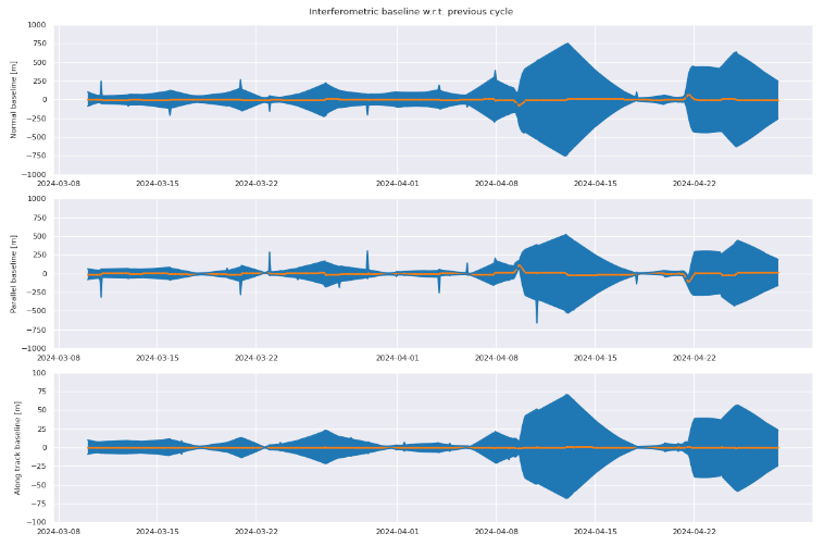 sar_mpc's tweet photo. We improved the regular monitoring of interferometric baseline. Below over the reporting period compared to previous cycle. https://t.co/Ig9jn6rHIF